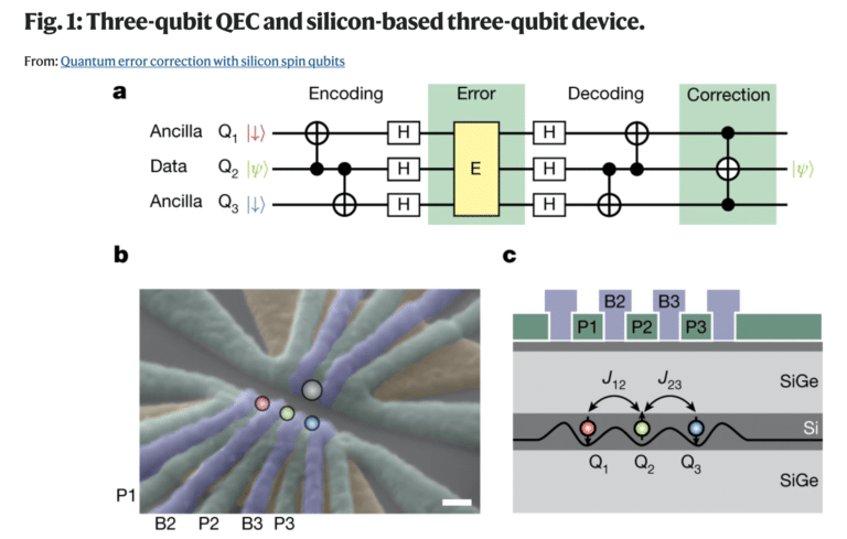 Silicon Quantum Error Correction