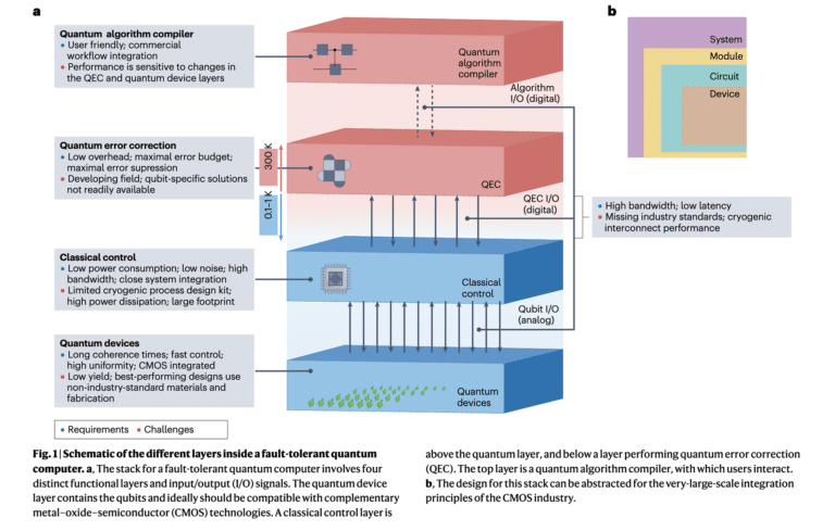 CMOS Spin Qubit Compatibility