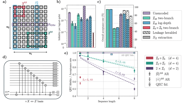 Quantinuum iceberg codes