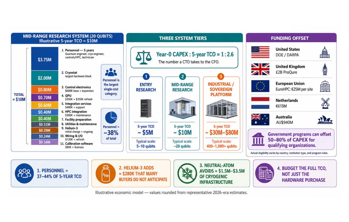 Computer Cst Quantum Computer Cost: Build and Operations Guide