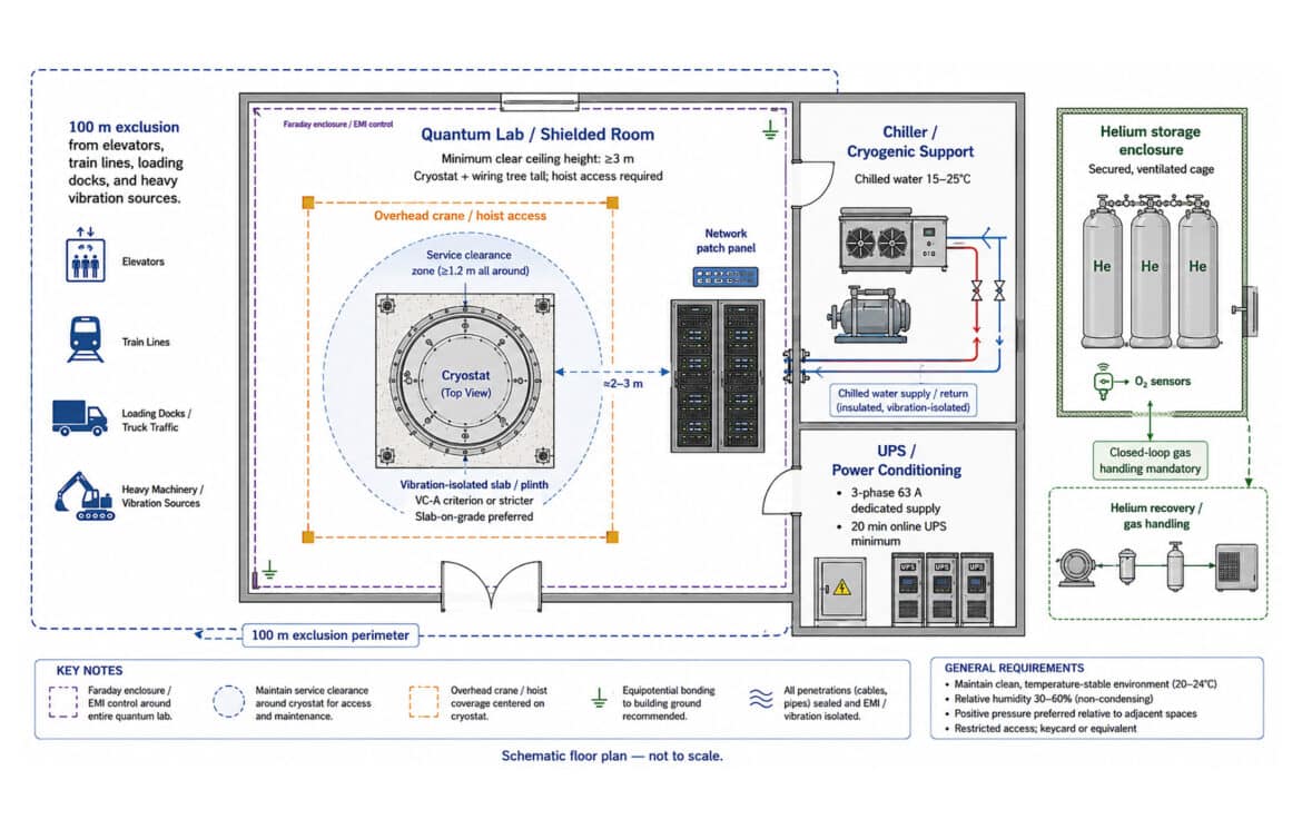 Preparing a Facility for a Quantum Computer