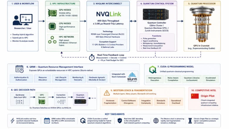 Quantum Computer HPC Integration
