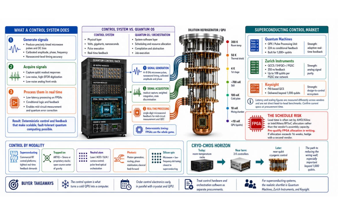 Choosing a Quantum Control System: A Build Guide