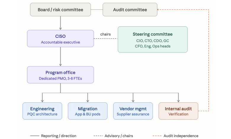 PQC Migration Governance Org Chart