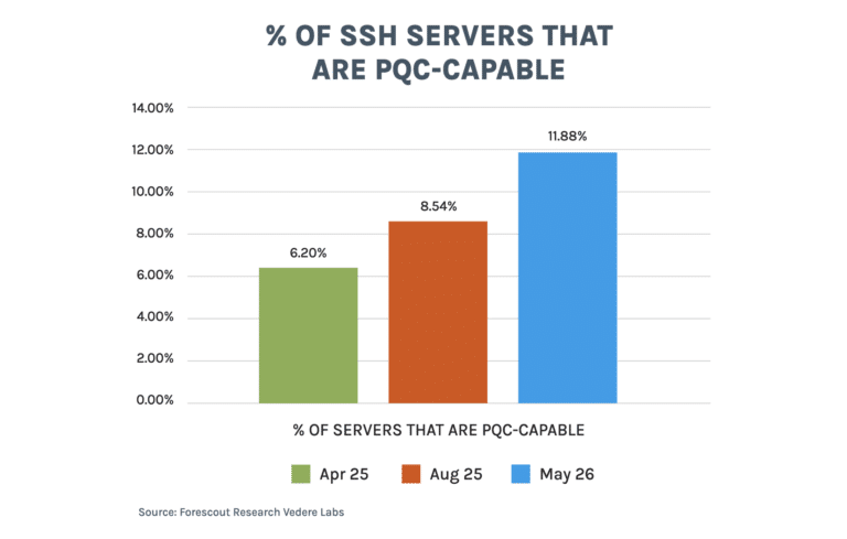 Forescout PQC Data