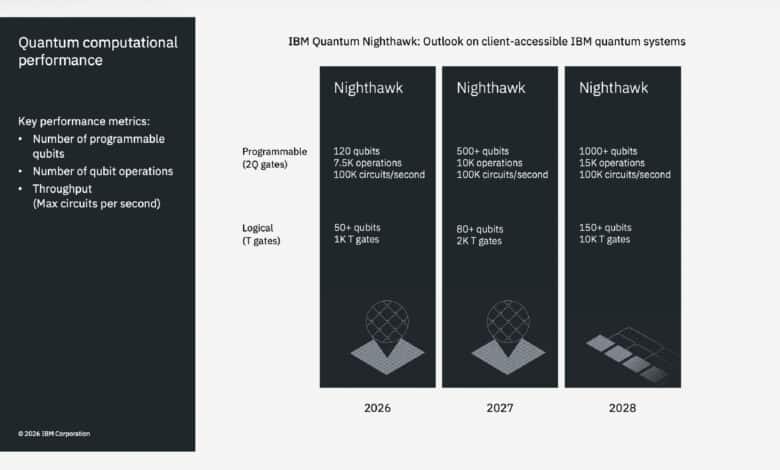 IBM Metrics Qubits Benchmarks