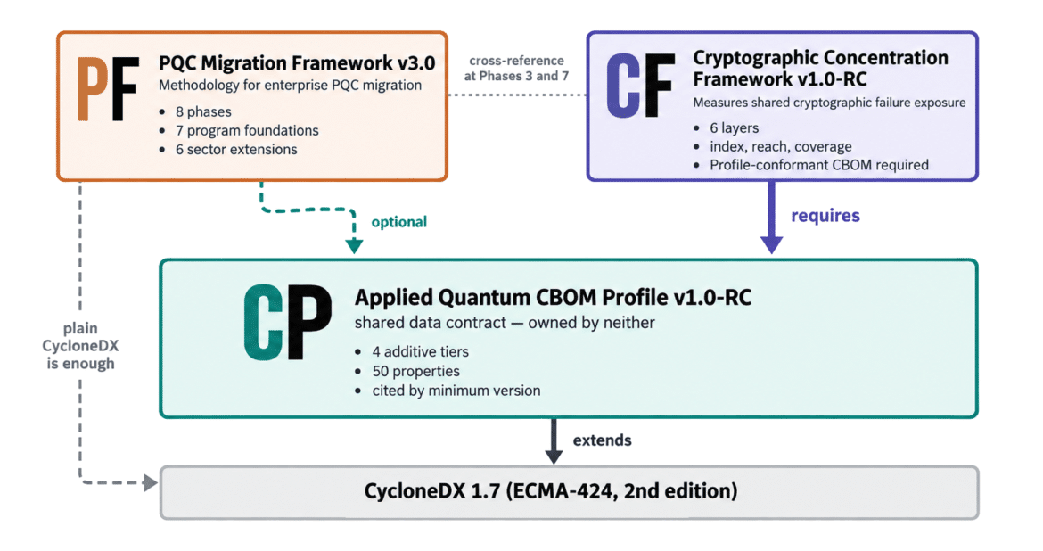 PQC Framework, CC Framework, CBOM Profile