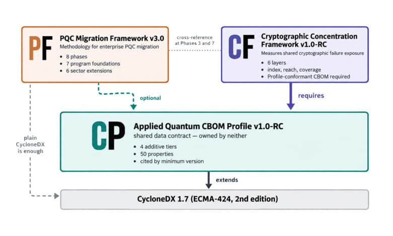PQC Framework, CC Framework, CBOM Profile