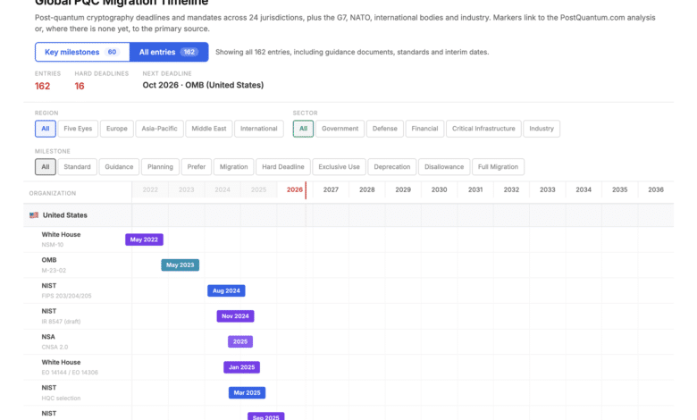 Global PQC Migration Timelines